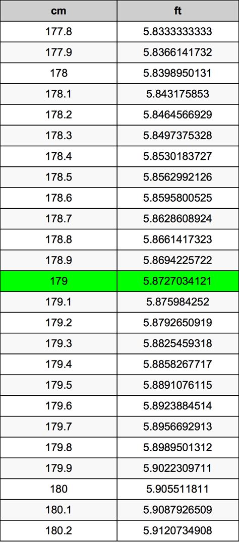 Convert 179 Centimeters to Feet